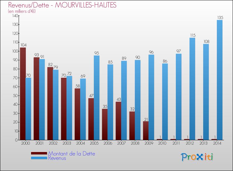 Evolution comparée de la dette et des revenus pour la commune de MOURVILLES-HAUTES de 2000 à 2014 Comparaison de la dette et des revenus pour MOURVILLES-HAUTES de 2000 à 2014