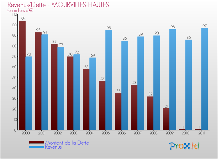Evolution comparée de la dette et des revenus pour la commune de MOURVILLES-HAUTES de 2000 à 2011 Comparaison de la dette et des revenus pour MOURVILLES-HAUTES de 2000 à 2011
