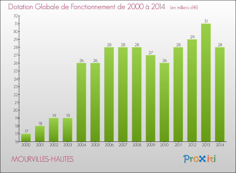 Evolution du montant de la Dotation Globale de Fonctionnement pour la commune de MOURVILLES-HAUTES de 2000 à 2014 Evolution du montant de la Dotation Globale de Fonctionnement pour MOURVILLES-HAUTES de 2000 à 2014
