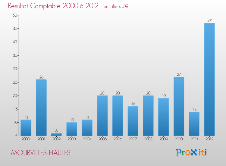 Evolution du résultat comptable pour la commune de MOURVILLES-HAUTES de 2000 à 2012 Evolution du résultat comptable pour MOURVILLES-HAUTES de 2000 à 2012