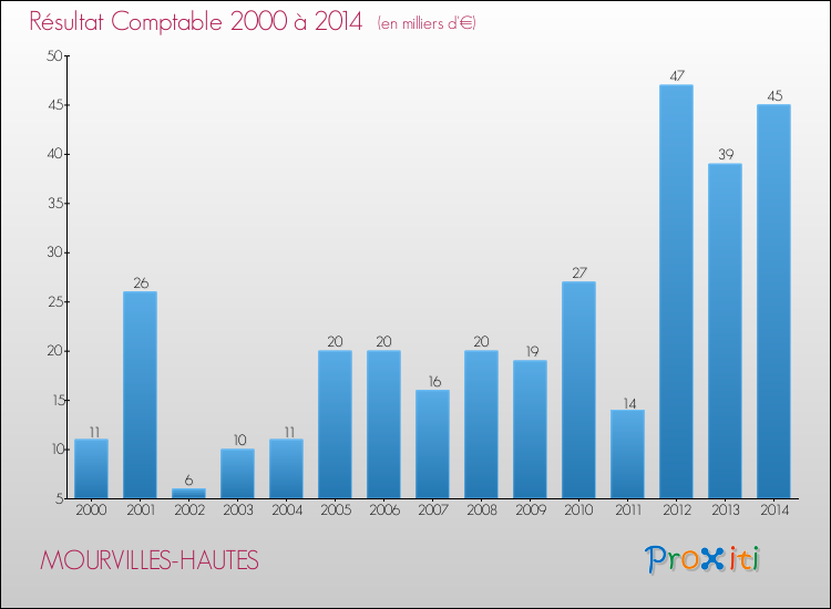 Evolution du résultat comptable pour la commune de MOURVILLES-HAUTES de 2000 à 2014 Evolution du résultat comptable pour MOURVILLES-HAUTES de 2000 à 2014