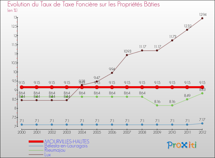 Evolution du taux de la taxe foncière sur le bati pour MOURVILLES-HAUTES et les communes proches de 2000 à 2012 Comparaison des taux de taxe foncière sur le bati pour MOURVILLES-HAUTES et les communes voisines de 2000 à 2012