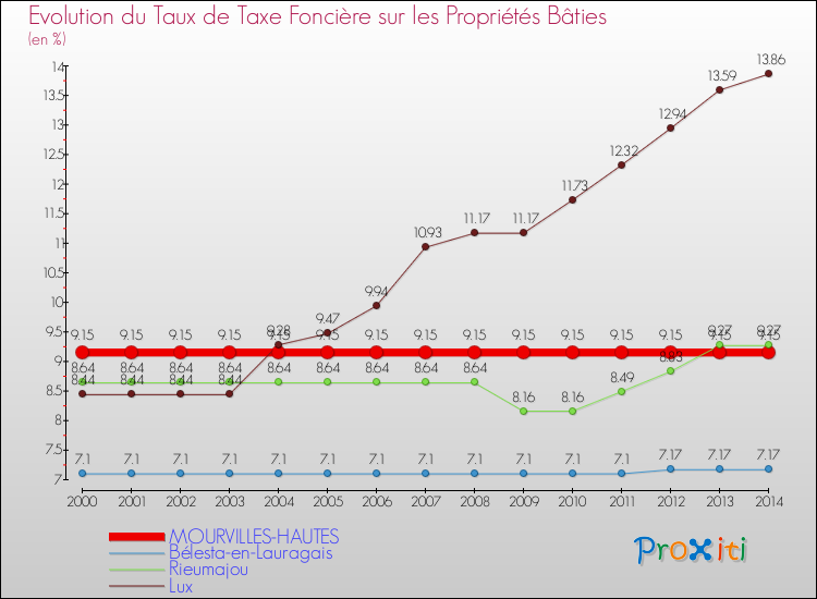 Evolution du taux de la taxe foncière sur le bati pour MOURVILLES-HAUTES et les communes proches de 2000 à 2014 Comparaison des taux de taxe foncière sur le bati pour MOURVILLES-HAUTES et les communes voisines de 2000 à 2014