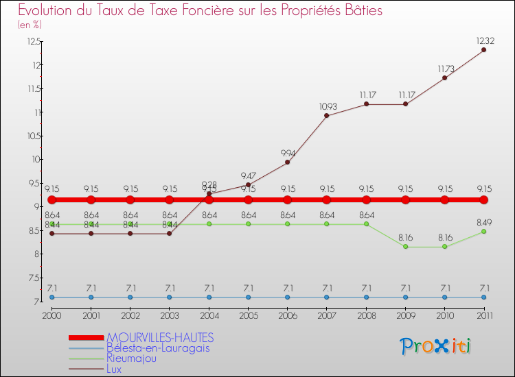 Evolution du taux de la taxe foncière sur le bati pour MOURVILLES-HAUTES et les communes proches Comparaison des taux de taxe foncière sur le bati pour MOURVILLES-HAUTES et les communes voisines