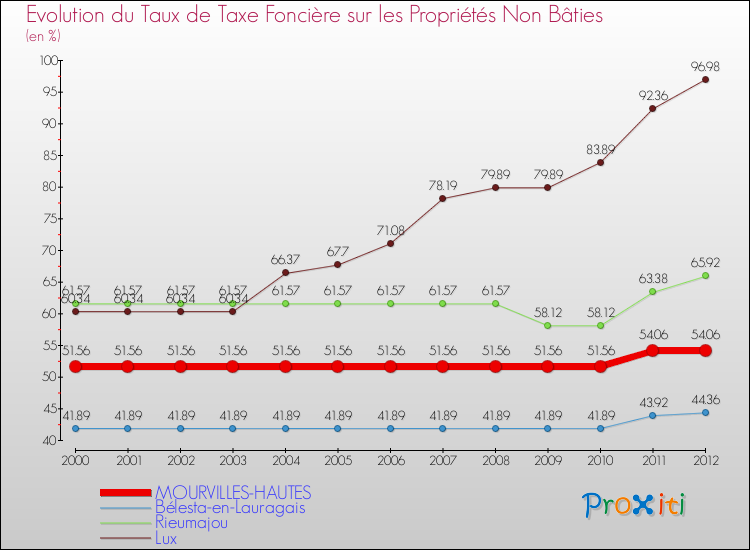 Evolution du taux de la taxe foncière sur les immeubles et terrains non batis pour MOURVILLES-HAUTES et les communes proches de 2000 à 2012 Comparaison des taux de la taxe foncière sur les immeubles et terrains non batis pour MOURVILLES-HAUTES et les communes voisines de 2000 à 2012