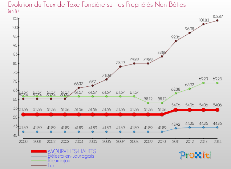 Evolution du taux de la taxe foncière sur les immeubles et terrains non batis pour MOURVILLES-HAUTES et les communes proches de 2000 à 2014 Comparaison des taux de la taxe foncière sur les immeubles et terrains non batis pour MOURVILLES-HAUTES et les communes voisines de 2000 à 2014