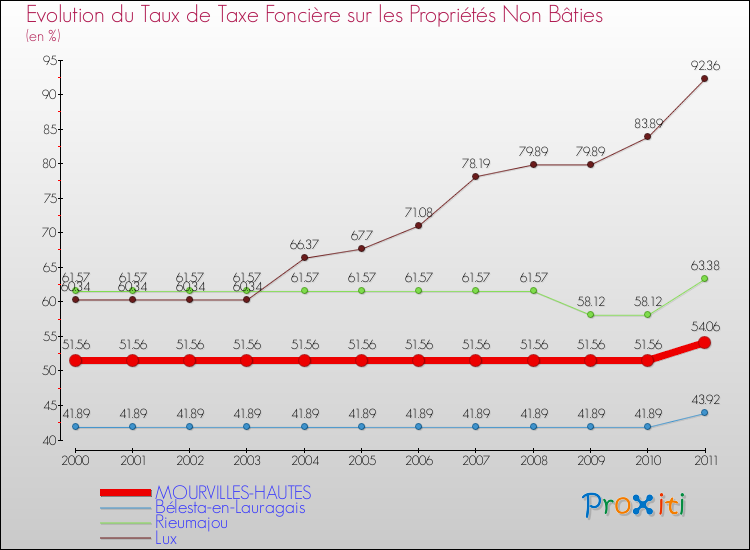 Evolution du taux de la taxe foncière sur les immeubles et terrains non batis pour MOURVILLES-HAUTES et les communes proches Comparaison des taux de la taxe foncière sur les immeubles et terrains non batis pour MOURVILLES-HAUTES et les communes voisines