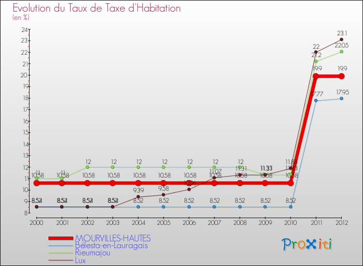 Evolution du taux de la taxe d'habitation pour MOURVILLES-HAUTES et les communes proches Comparaison des taux de la taxe d'habitation pour MOURVILLES-HAUTES et les communes voisines