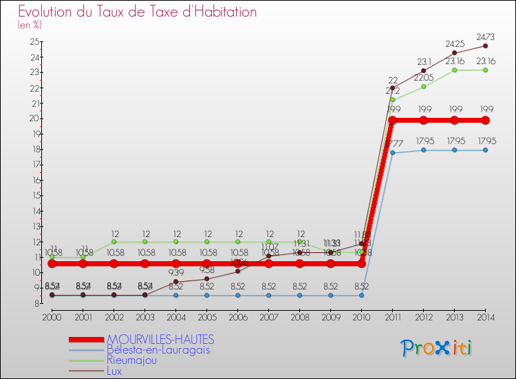 Evolution du taux de la taxe d'habitation pour MOURVILLES-HAUTES et les communes proches de 2000 à 2014 Comparaison des taux de la taxe d'habitation pour MOURVILLES-HAUTES et les communes voisines de 2000 à 2014