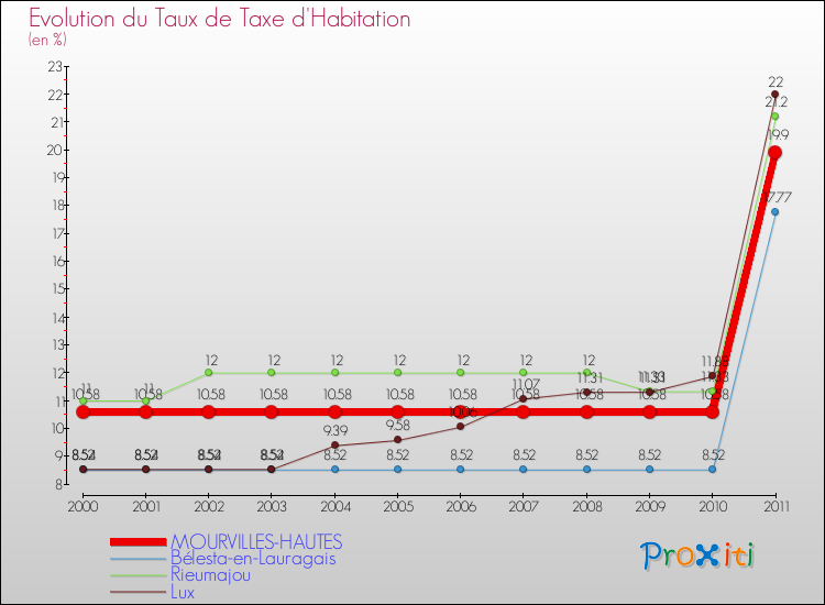 Evolution du taux de la taxe d'habitation pour MOURVILLES-HAUTES et les communes proches Comparaison des taux de la taxe d'habitation pour MOURVILLES-HAUTES et les communes voisines