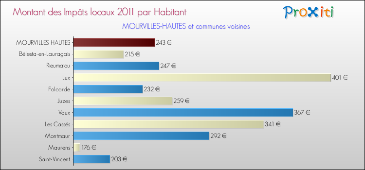 Montant des impôts locaux par Habitant pour MOURVILLES-HAUTES et les communes proches Comparaison des impôts locaux par habitant pour MOURVILLES-HAUTES et les communes voisines