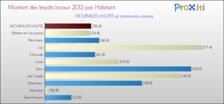 Montant des impôts locaux par Habitant pour MOURVILLES-HAUTES et les communes proches Comparaison des impôts locaux par habitant pour MOURVILLES-HAUTES et les communes voisines