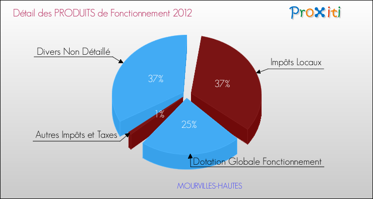 Décomposition du Budget de Fonctionnement 2012 de la commune de MOURVILLES-HAUTES Budget de Fonctionnement 2012 pour la commune de MOURVILLES-HAUTES