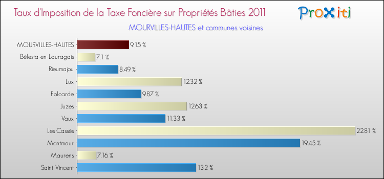 Taux d'imposition de la taxe foncière sur le bati 2011 pour MOURVILLES-HAUTES et les communes proches Comparaison des taux d'imposition de la taxe foncière sur le bati 2011 pour MOURVILLES-HAUTES et les communes voisines