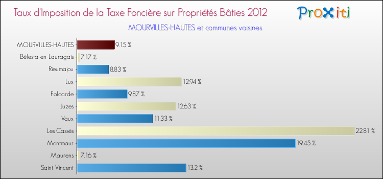 Taux d'imposition de la taxe foncière sur le bati 2012 pour MOURVILLES-HAUTES et les communes proches Comparaison des taux d'imposition de la taxe foncière sur le bati 2012 pour MOURVILLES-HAUTES et les communes voisines