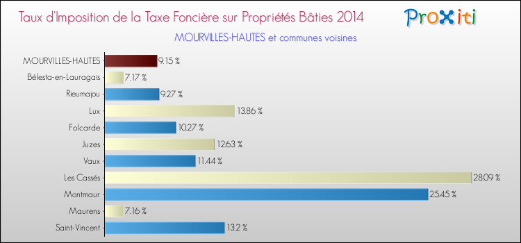Taux d'imposition de la taxe foncière sur le bati 2014 pour MOURVILLES-HAUTES et les communes proches Comparaison des taux d'imposition de la taxe foncière sur le bati 2014 pour MOURVILLES-HAUTES et les communes voisines