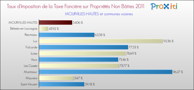 Taux d'imposition de la taxe foncière sur les immeubles et terrains non batis 2011 pour MOURVILLES-HAUTES et les communes proches Comparaison des taux d'imposition de la taxe foncière sur les immeubles et terrains non batis 2011 pour MOURVILLES-HAUTES et les communes voisines