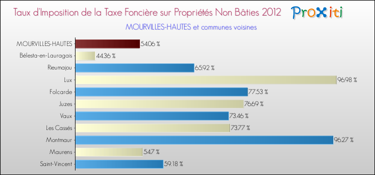 Taux d'imposition de la taxe foncière sur les immeubles et terrains non batis 2012 pour MOURVILLES-HAUTES et les communes proches Comparaison des taux d'imposition de la taxe foncière sur les immeubles et terrains non batis 2012 pour MOURVILLES-HAUTES et les communes voisines