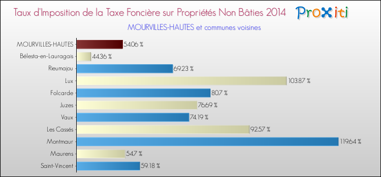 Taux d'imposition de la taxe foncière sur les immeubles et terrains non batis 2014 pour MOURVILLES-HAUTES et les communes proches Comparaison des taux d'imposition de la taxe foncière sur les immeubles et terrains non batis 2014 pour MOURVILLES-HAUTES et les communes voisines