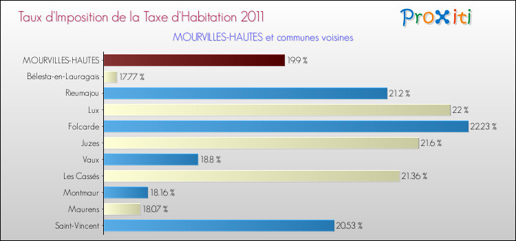 Taux d'imposition de la taxe d'habitation 2011 pour MOURVILLES-HAUTES et les communes proches Comparaison des taux d'imposition de la taxe d'habitation 2011 pour MOURVILLES-HAUTES et les communes voisines