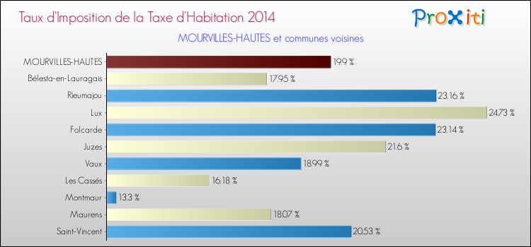 Taux d'imposition de la taxe d'habitation 2014 pour MOURVILLES-HAUTES et les communes proches Comparaison des taux d'imposition de la taxe d'habitation 2014 pour MOURVILLES-HAUTES et les communes voisines