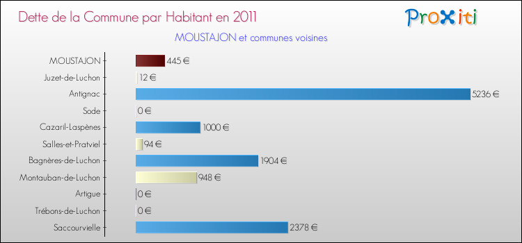 Dette par habitant de la commune en 2011 pour MOUSTAJON et les communes proches Comparaison de la dette par habitant de la commune en 2011 pour MOUSTAJON et les communes voisines