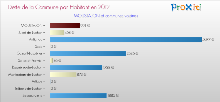 Dette par habitant de la commune en 2012 pour MOUSTAJON et les communes proches Comparaison de la dette par habitant de la commune en 2012 pour MOUSTAJON et les communes voisines