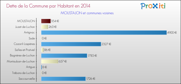 Dette par habitant de la commune en 2014 pour MOUSTAJON et les communes proches Comparaison de la dette par habitant de la commune en 2014 pour MOUSTAJON et les communes voisines