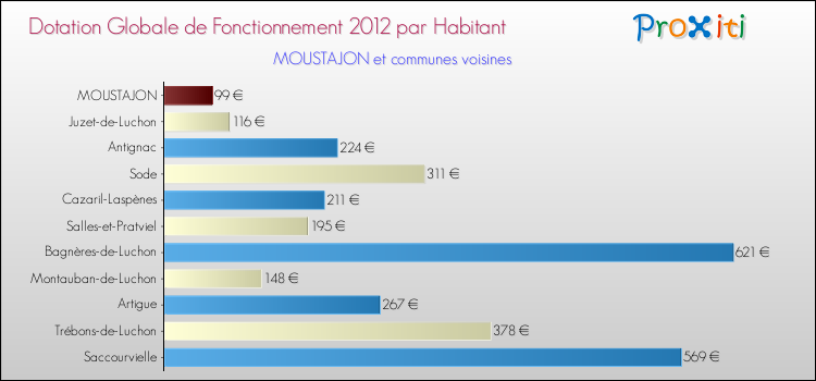 Montant des dotations globales de fonctionnement DGF par Habitant pour MOUSTAJON et les communes proches Comparaison des des dotations globales de fonctionnement DGF par habitant pour MOUSTAJON et les communes voisines