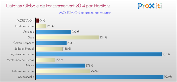Montant des dotations globales de fonctionnement DGF par Habitant pour MOUSTAJON et les communes proches en 2014. Comparaison des des dotations globales de fonctionnement DGF par habitant pour MOUSTAJON et les communes voisines en 2014.