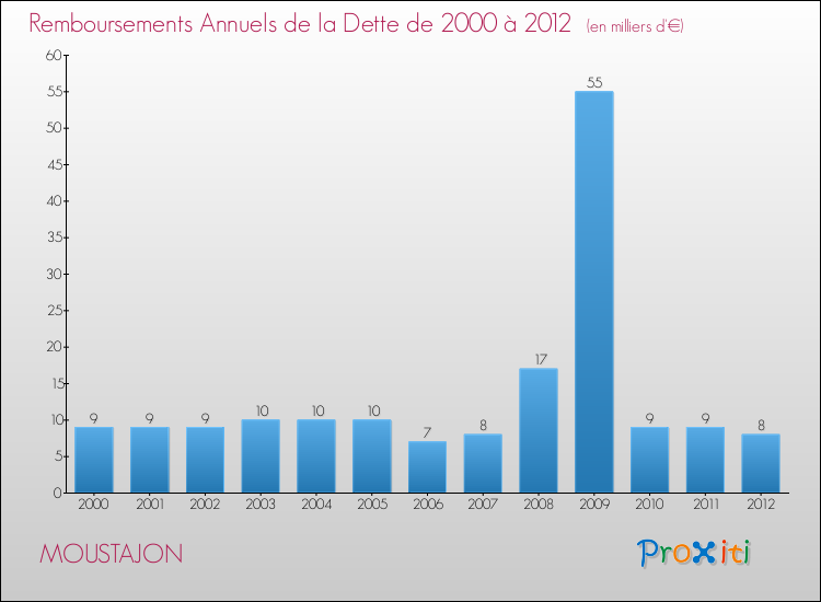 Evolution de l'annuité de la dette pour la commune de MOUSTAJON de 2000 à 2012 Annuités de la dette pour MOUSTAJON de 2000 à 2012