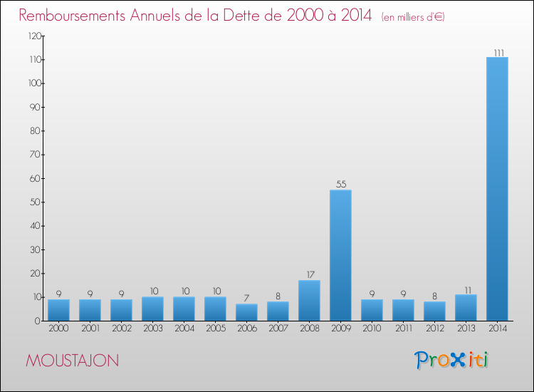 Evolution de l'annuité de la dette pour la commune de MOUSTAJON de 2000 à 2014 Annuités de la dette pour MOUSTAJON de 2000 à 2014