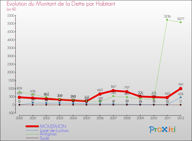 Evolution de la dette par habitant pour la commune de MOUSTAJON et les communes proches de 2000 à 2012 Comparaison de la dette par habitant pour MOUSTAJON et les communes voisines de 2000 à 2012
