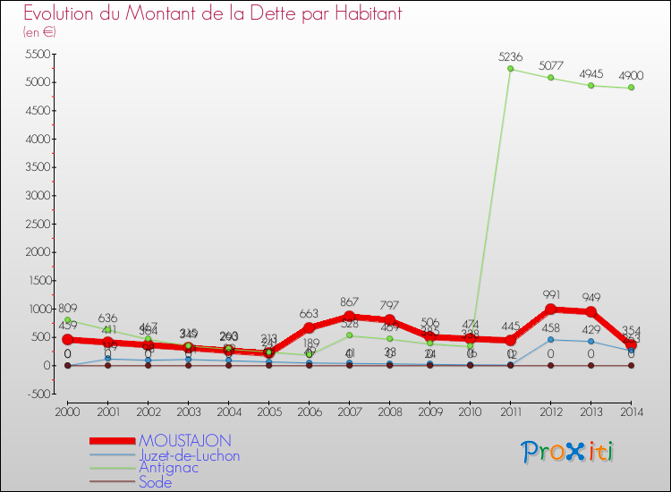 Evolution de la dette par habitant pour la commune de MOUSTAJON et les communes proches de 2000 à 2014 Comparaison de la dette par habitant pour MOUSTAJON et les communes voisines de 2000 à 2014