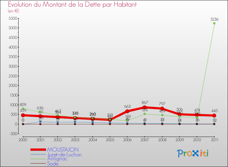 Evolution de la dette par habitant pour la commune de MOUSTAJON et les communes proches Comparaison de la dette par habitant pour MOUSTAJON et les communes voisines