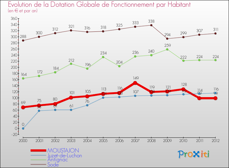 Evolution et montant de la dotation globale de fonctionnement par Habitant pour MOUSTAJON et les communes proches Comparaison des dotations globales de fonctionnement par habitant pour MOUSTAJON et les communes voisines