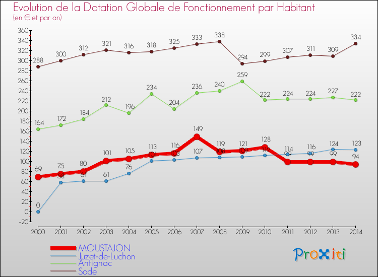 Evolution et montant de la dotation globale de fonctionnement par Habitant pour MOUSTAJON et les communes proches de 2000 à 2014. Comparaison des dotations globales de fonctionnement par habitant pour MOUSTAJON et les communes voisines de 2000 à 2014.