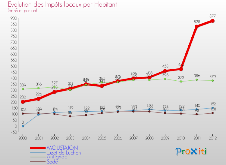 Evolution et montant des impôts locaux par Habitant pour MOUSTAJON et les communes proches Comparaison des impôts locaux par habitant pour MOUSTAJON et les communes voisines