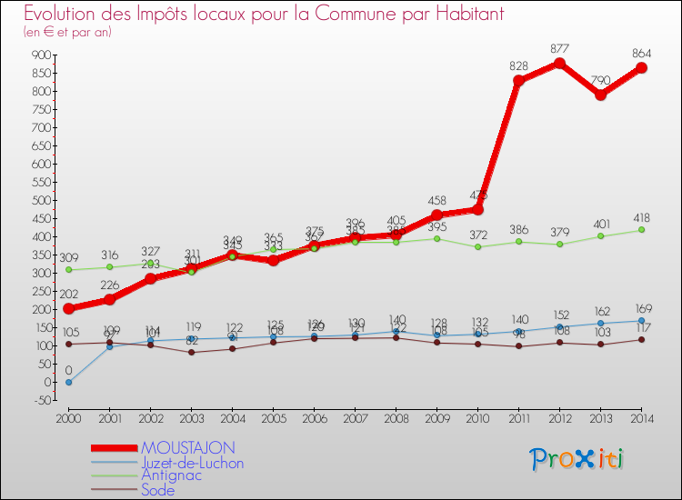 Evolution et montant des impôts locaux par Habitant pour MOUSTAJON et les communes proches de 2000 à 2014 Comparaison des impôts locaux par habitant pour MOUSTAJON et les communes voisines de 2000 à 2014