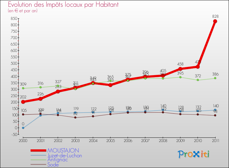 Evolution et montant des impôts locaux par Habitant pour MOUSTAJON et les communes proches Comparaison des impôts locaux par habitant pour MOUSTAJON et les communes voisines