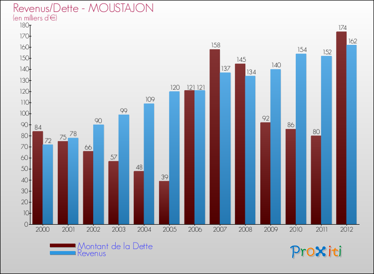 Evolution comparée de la dette et des revenus pour la commune de MOUSTAJON de 2000 à 2012 Comparaison de la dette et des revenus pour MOUSTAJON de 2000 à 2012