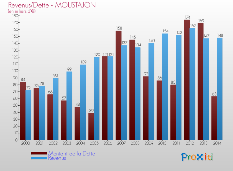 Evolution comparée de la dette et des revenus pour la commune de MOUSTAJON de 2000 à 2014 Comparaison de la dette et des revenus pour MOUSTAJON de 2000 à 2014