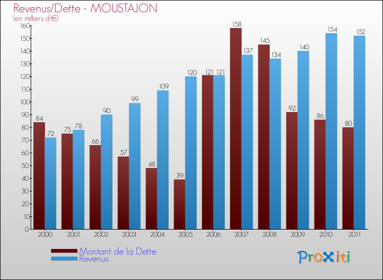 Evolution comparée de la dette et des revenus pour la commune de MOUSTAJON de 2000 à 2011 Comparaison de la dette et des revenus pour MOUSTAJON de 2000 à 2011