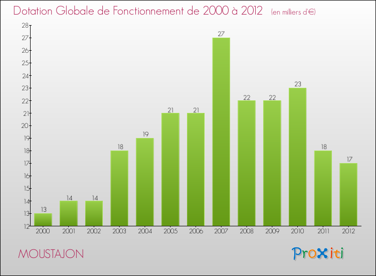 Evolution du montant de la Dotation Globale de Fonctionnement pour la commune de MOUSTAJON de 2000 à 2012 Evolution du montant de la Dotation Globale de Fonctionnement pour MOUSTAJON de 2000 à 2012