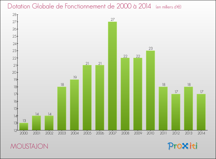 Evolution du montant de la Dotation Globale de Fonctionnement pour la commune de MOUSTAJON de 2000 à 2014 Evolution du montant de la Dotation Globale de Fonctionnement pour MOUSTAJON de 2000 à 2014