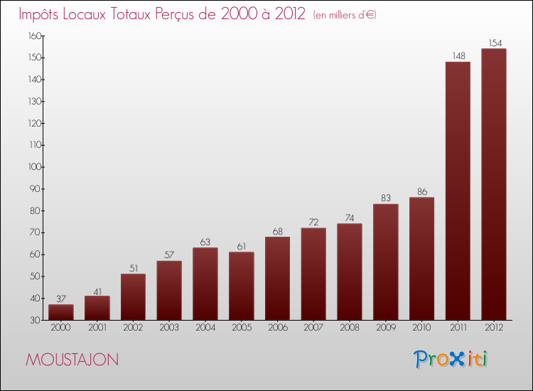 Evolution des Impôts Locaux pour la commune de MOUSTAJON de 2000 à 2012 Evolution des Impôts Locaux pour MOUSTAJON de 2000 à 2012