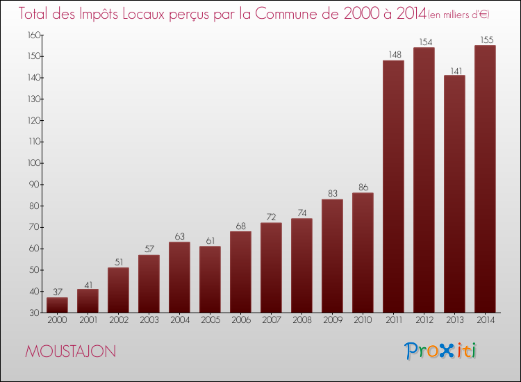 Evolution des Impôts Locaux pour la commune de MOUSTAJON de 2000 à 2014 Evolution des Impôts Locaux pour MOUSTAJON de 2000 à 2014