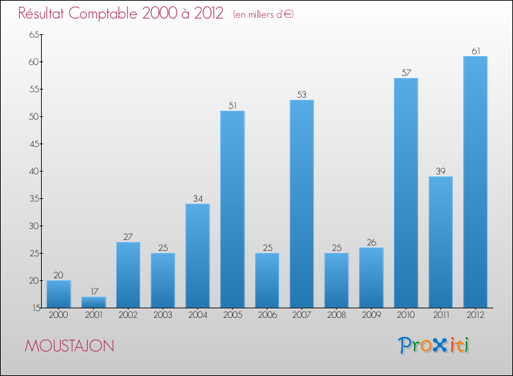 Evolution du résultat comptable pour la commune de MOUSTAJON de 2000 à 2012 Evolution du résultat comptable pour MOUSTAJON de 2000 à 2012