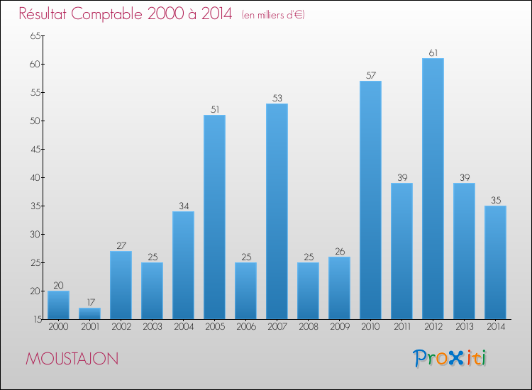 Evolution du résultat comptable pour la commune de MOUSTAJON de 2000 à 2014 Evolution du résultat comptable pour MOUSTAJON de 2000 à 2014
