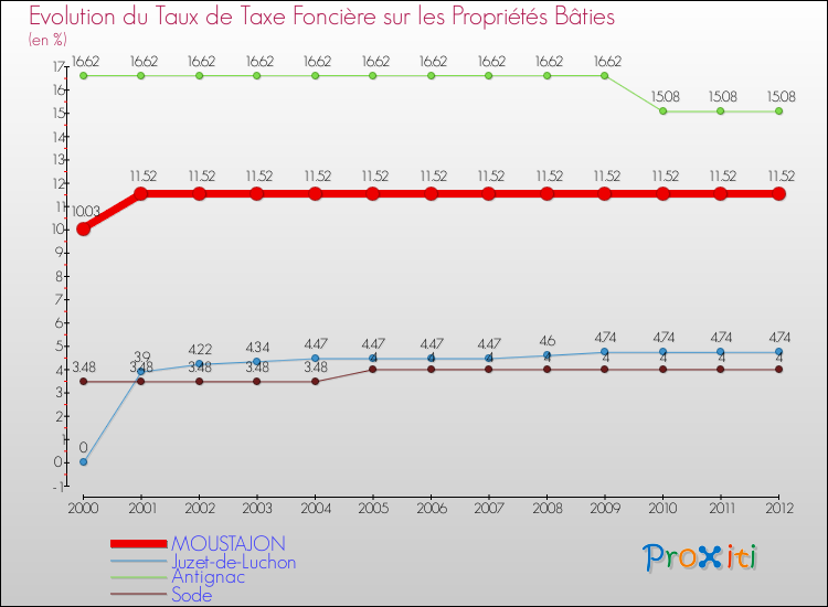 Evolution du taux de la taxe foncière sur le bati pour MOUSTAJON et les communes proches de 2000 à 2012 Comparaison des taux de taxe foncière sur le bati pour MOUSTAJON et les communes voisines de 2000 à 2012
